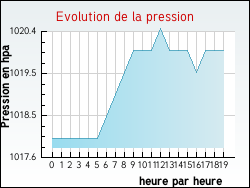 Evolution de la pression de la ville Saint-F�liu-d'Avall